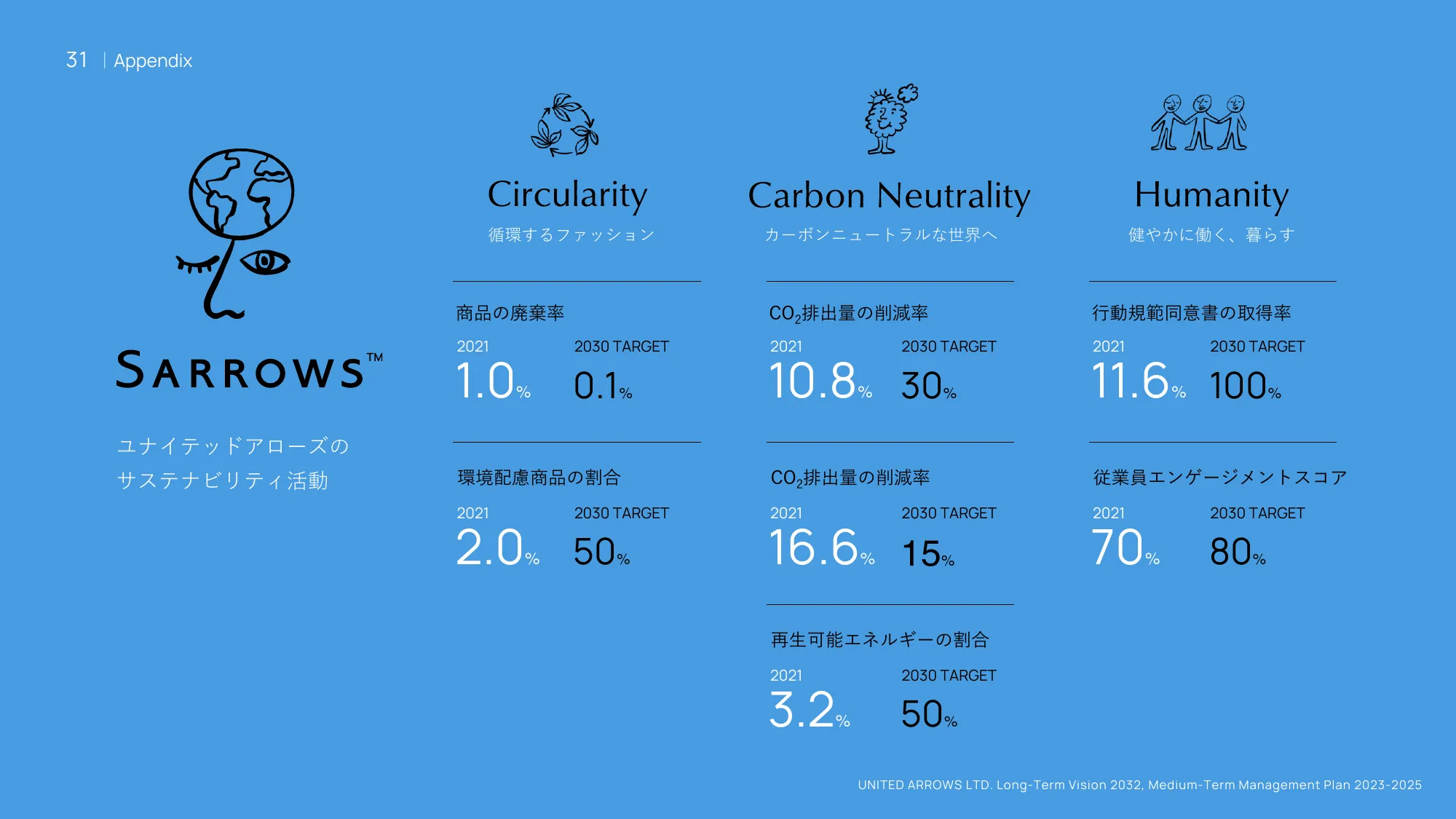 長期ビジョン2032・中期経営計画2023-2025