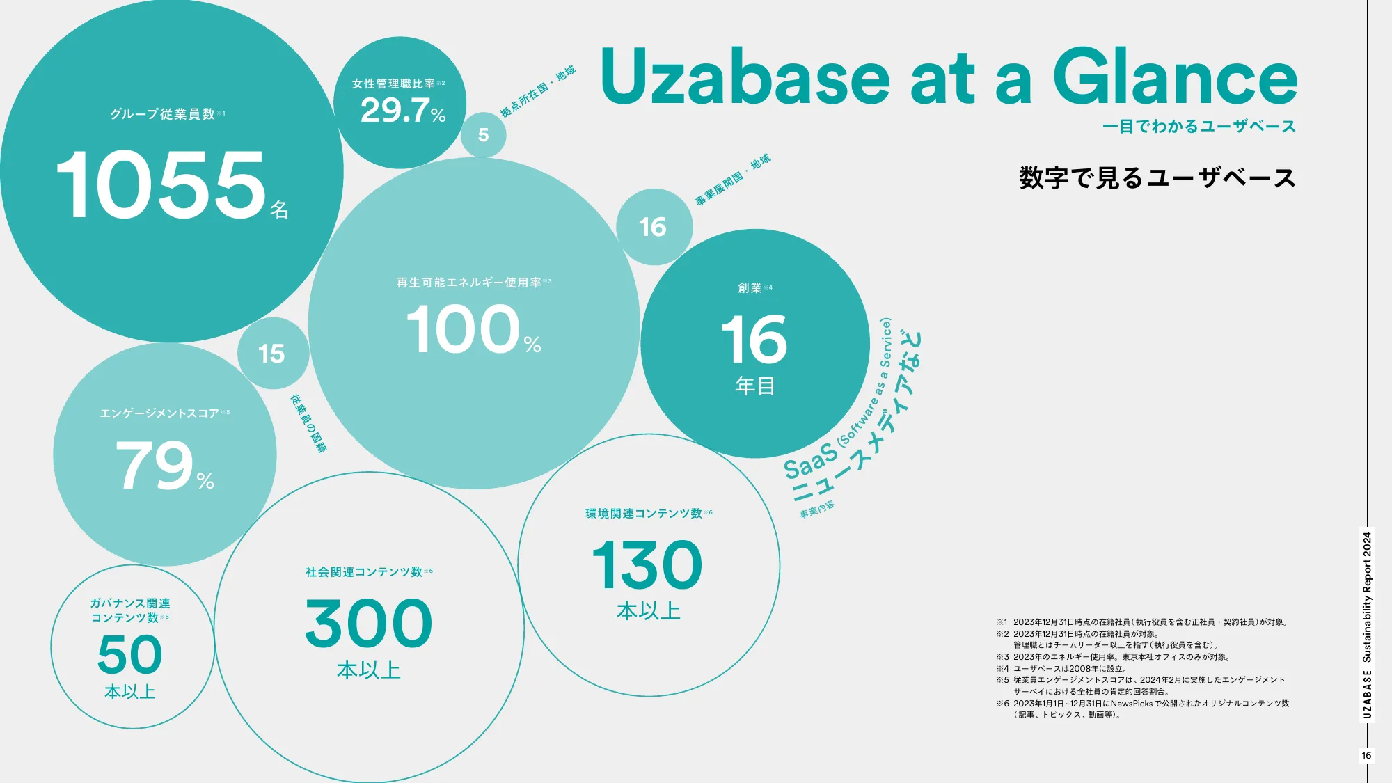 Uzabase Sustainability Report 2024