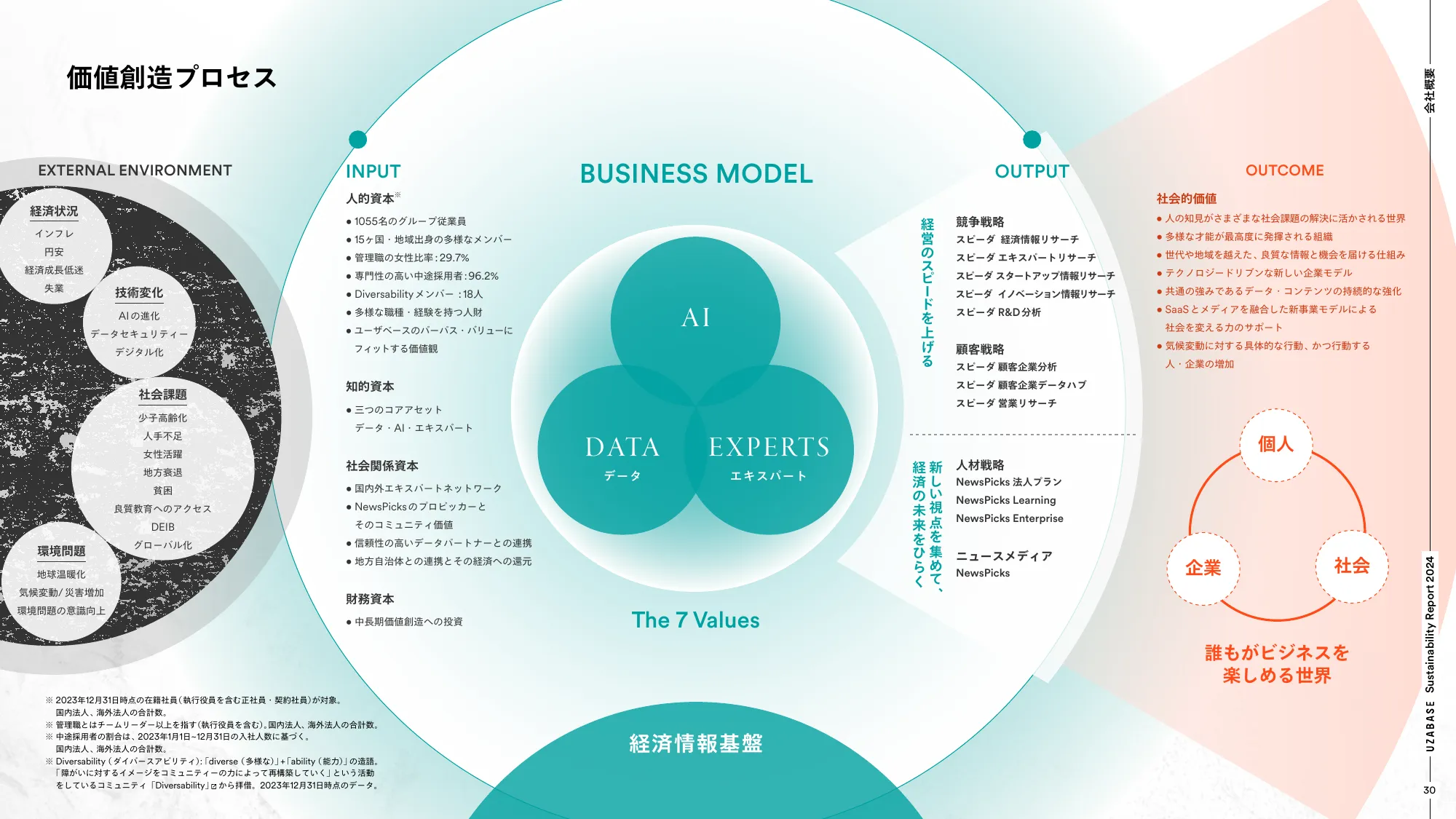 Uzabase Sustainability Report 2024