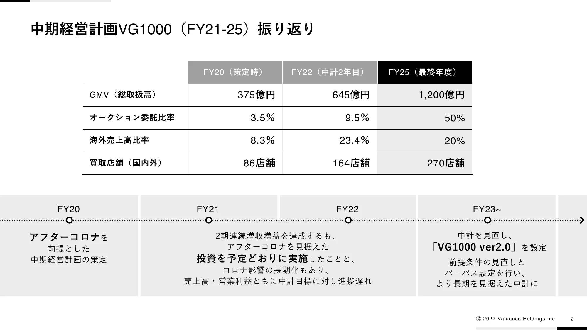 中期経営計画VG1000 ver2.0｜バリュエンスホールディングス株式会社