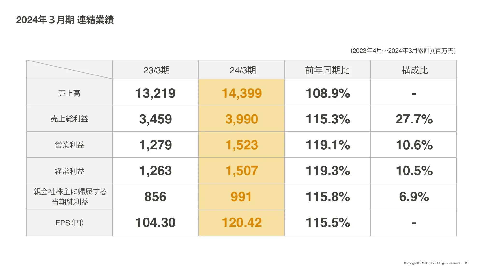 株式会社ヴィス｜2024年 3月期 決算説明資料