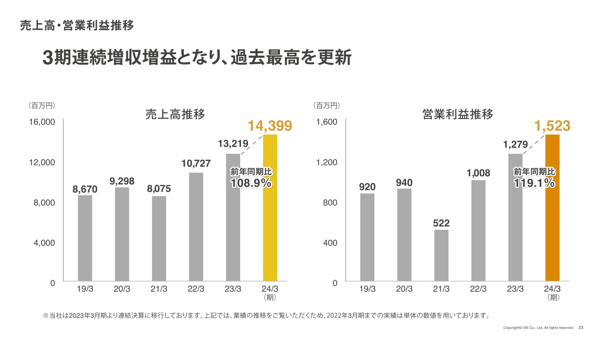 株式会社ヴィス｜2024年 3月期 決算説明資料