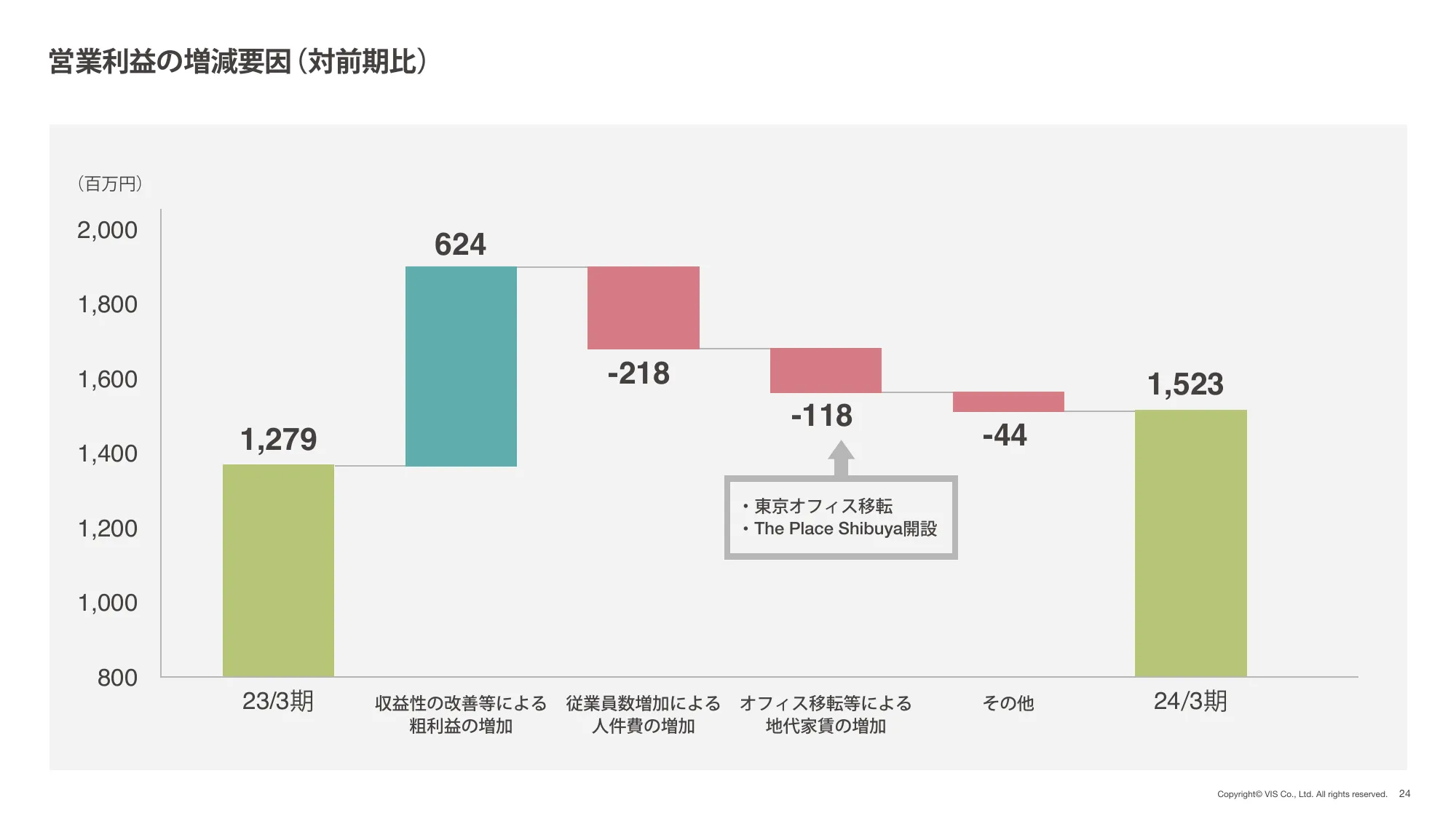 株式会社ヴィス｜2024年 3月期 決算説明資料