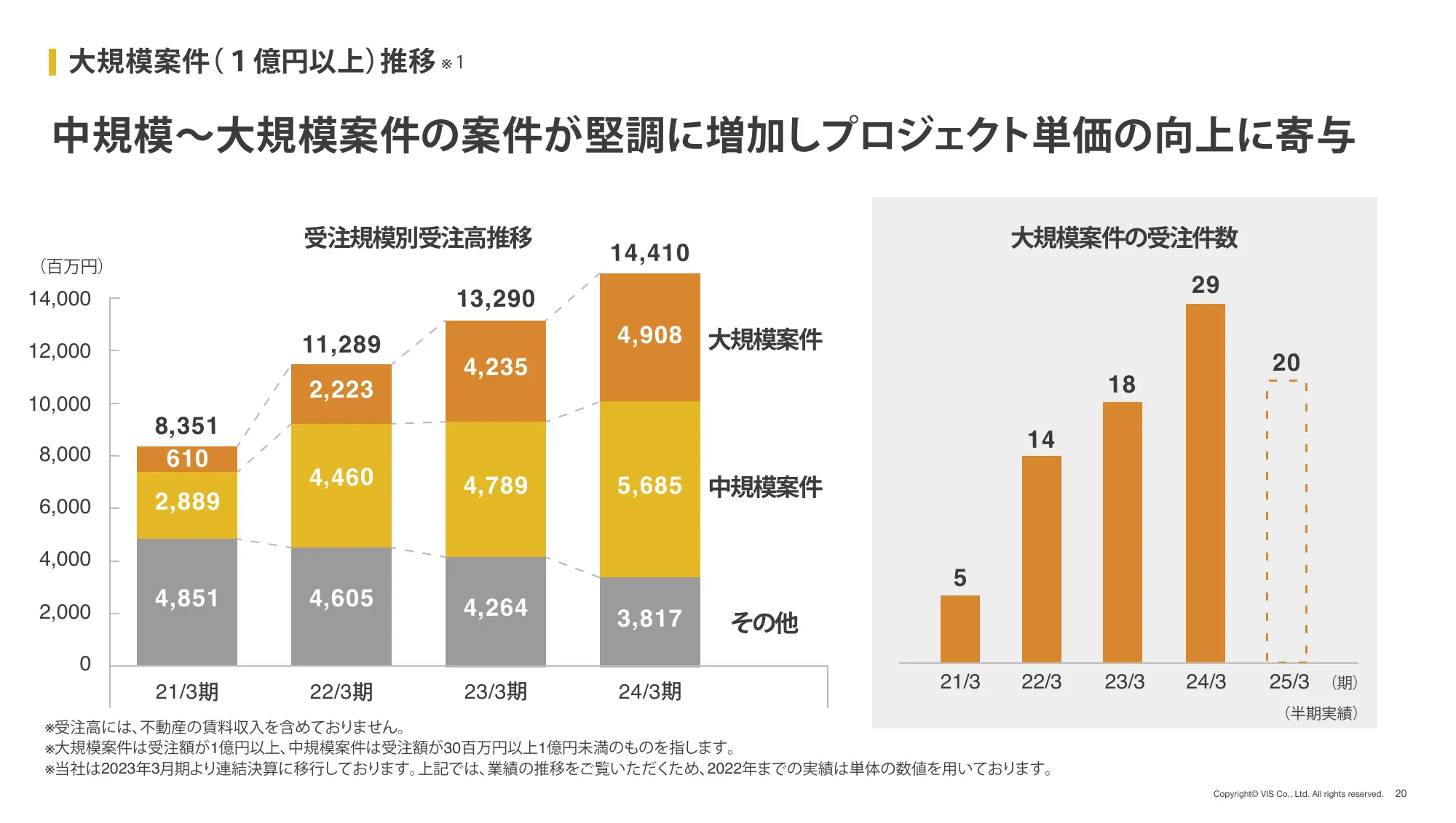 2025年 3月期 第2四半期(中間期) 決算説明資料｜株式会社ヴィス