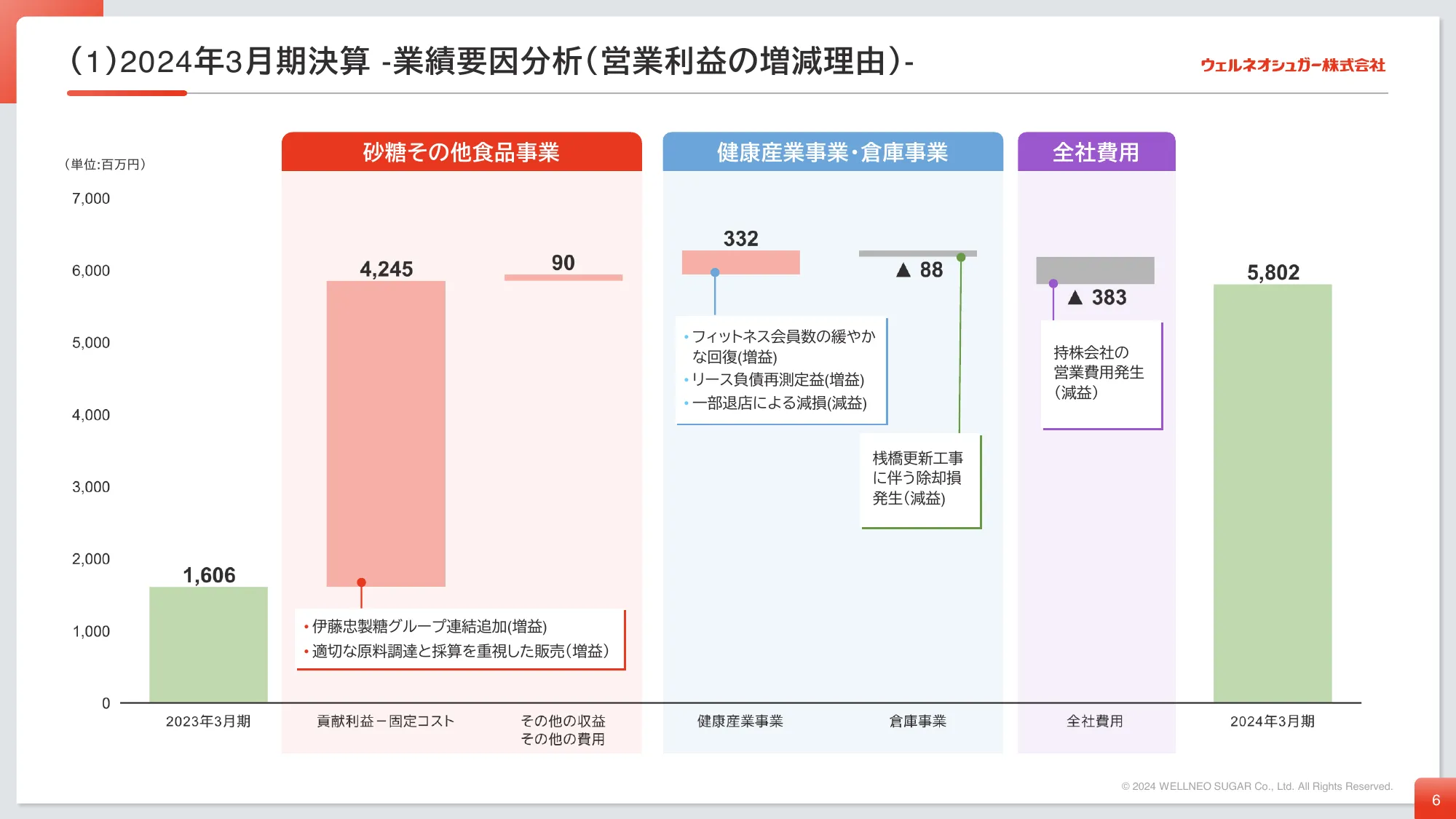 中期経営計画｜ウェルネオシュガー株式会社