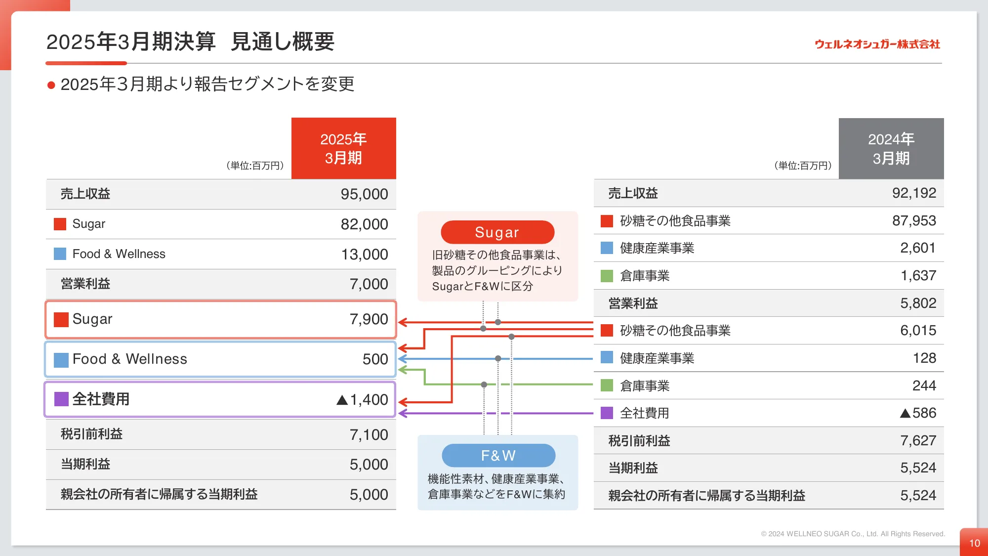 中期経営計画｜ウェルネオシュガー株式会社