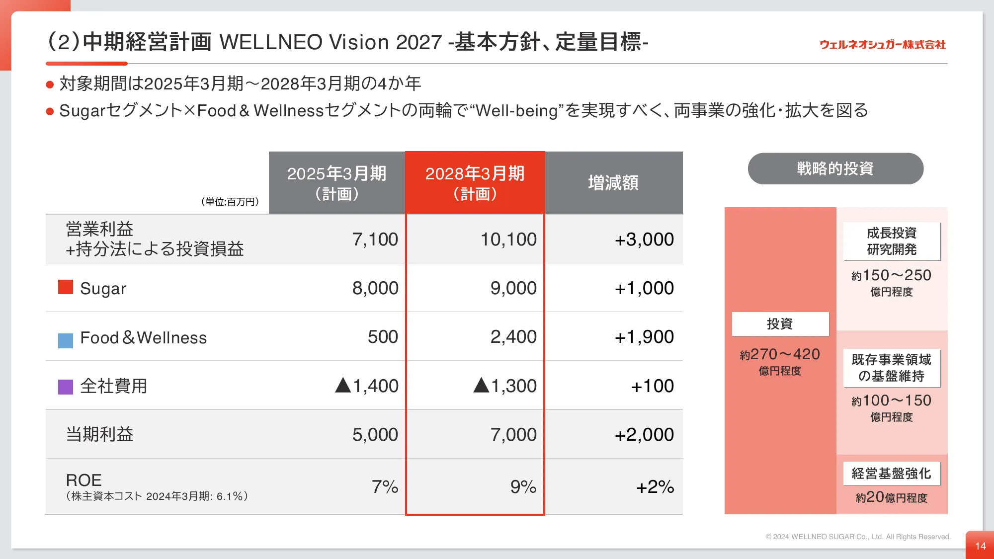 中期経営計画｜ウェルネオシュガー株式会社