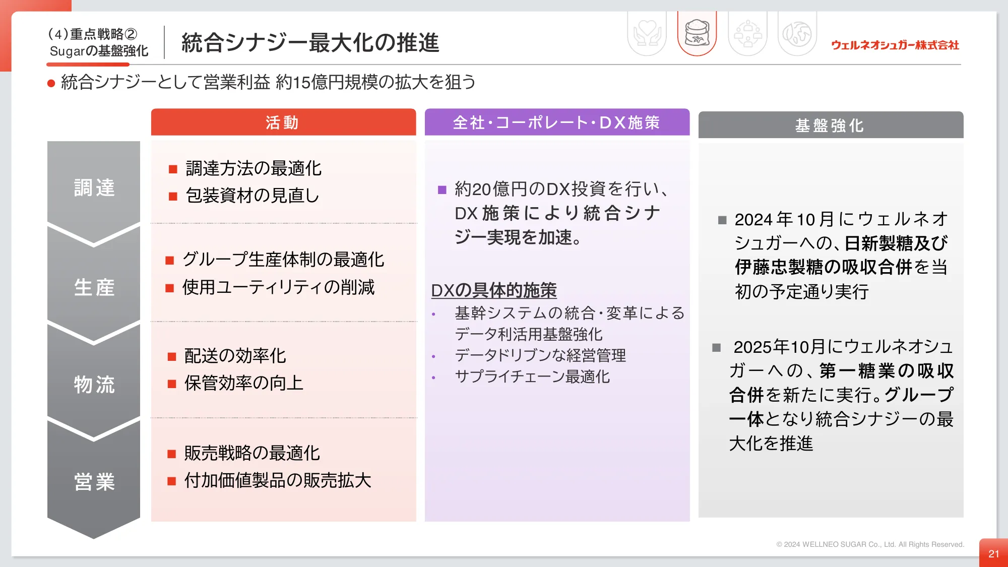 中期経営計画｜ウェルネオシュガー株式会社