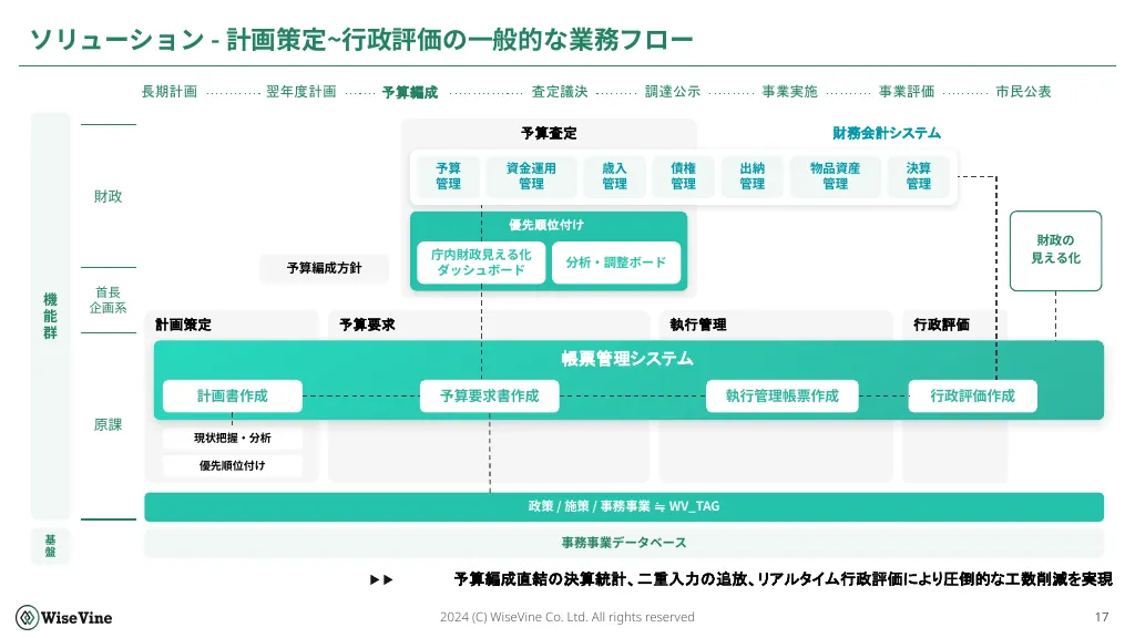 WiseVine会社説明資料