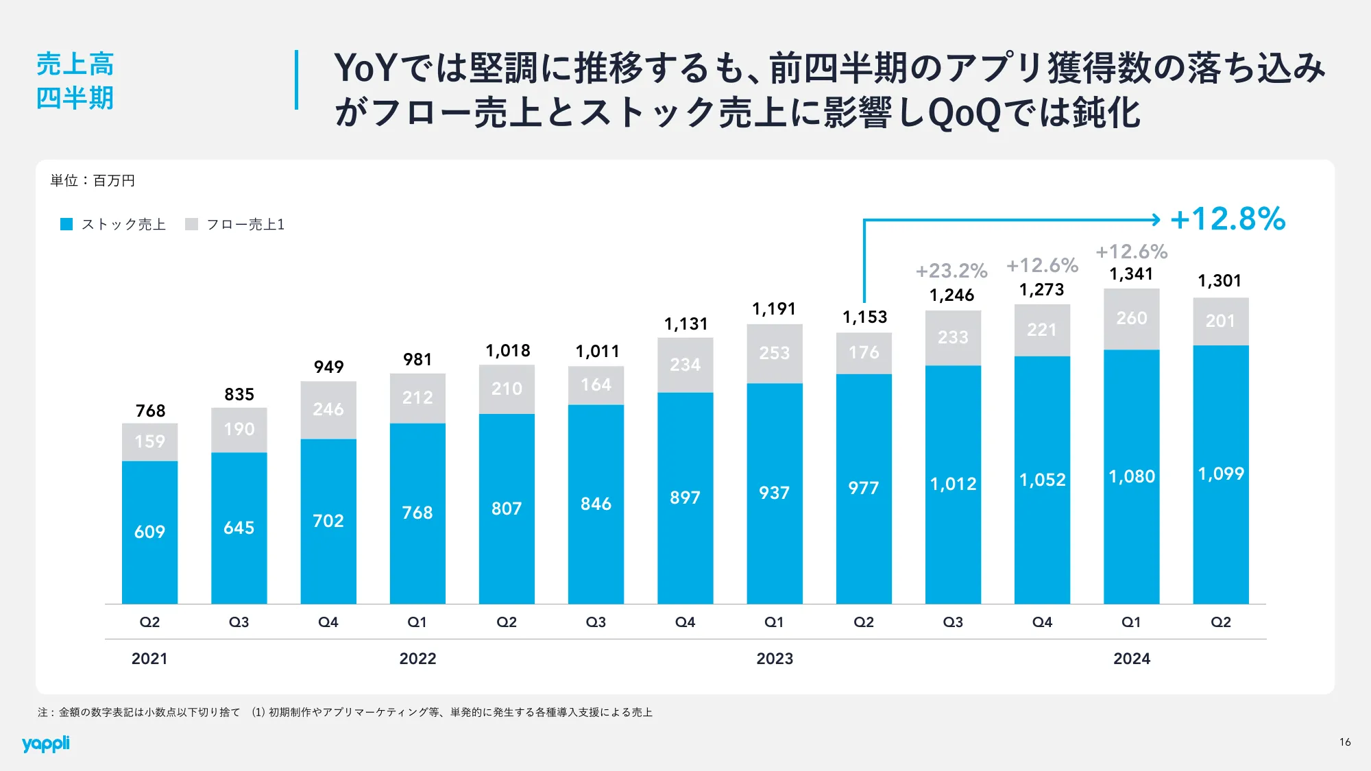 2024年12月期 第2四半期決算 決算説明資料｜株式会社ヤプリ