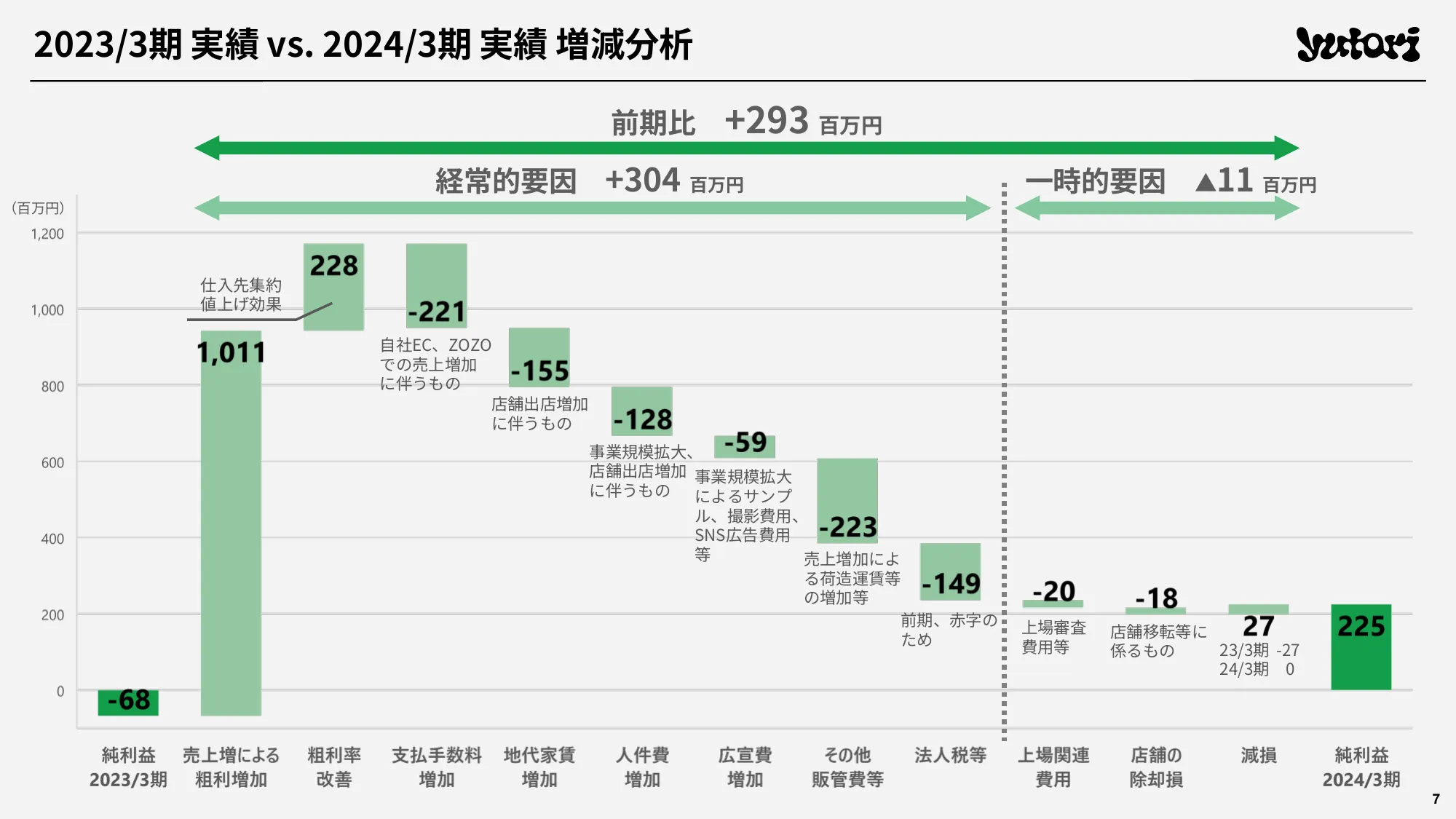 2024年3月期 通期決算説明資料｜株式会社yutori