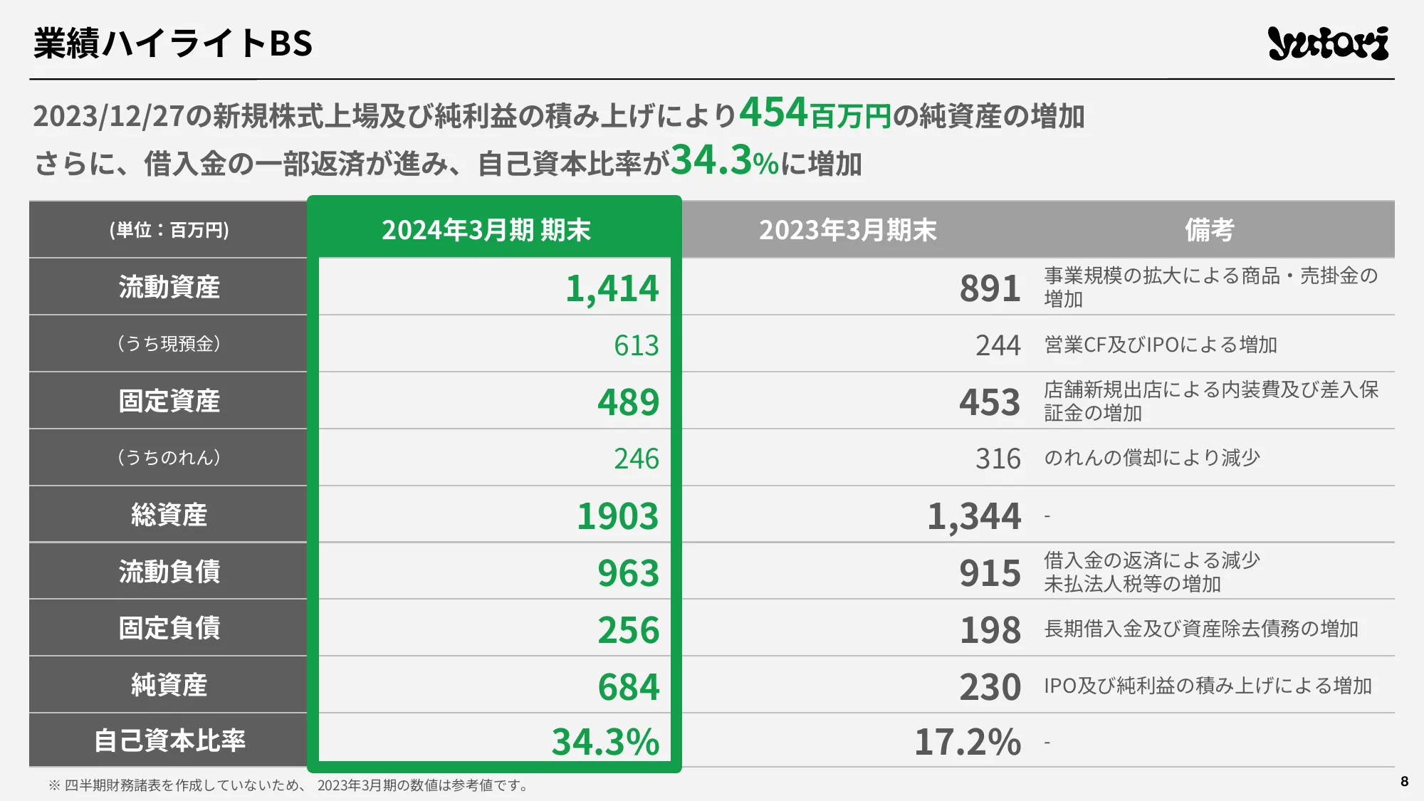 2024年3月期 通期決算説明資料｜株式会社yutori