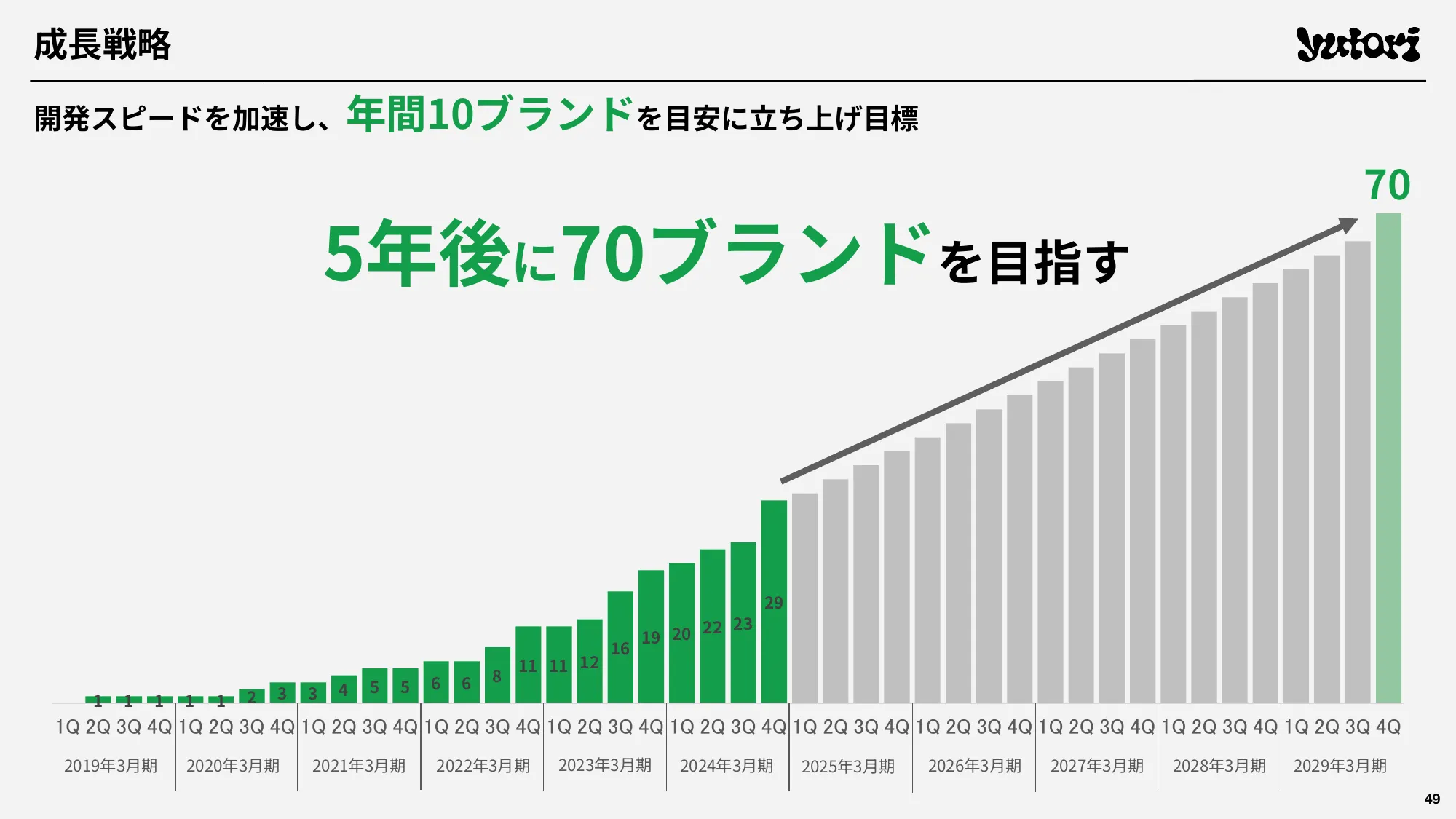 2024年3月期 通期決算説明資料｜株式会社yutori