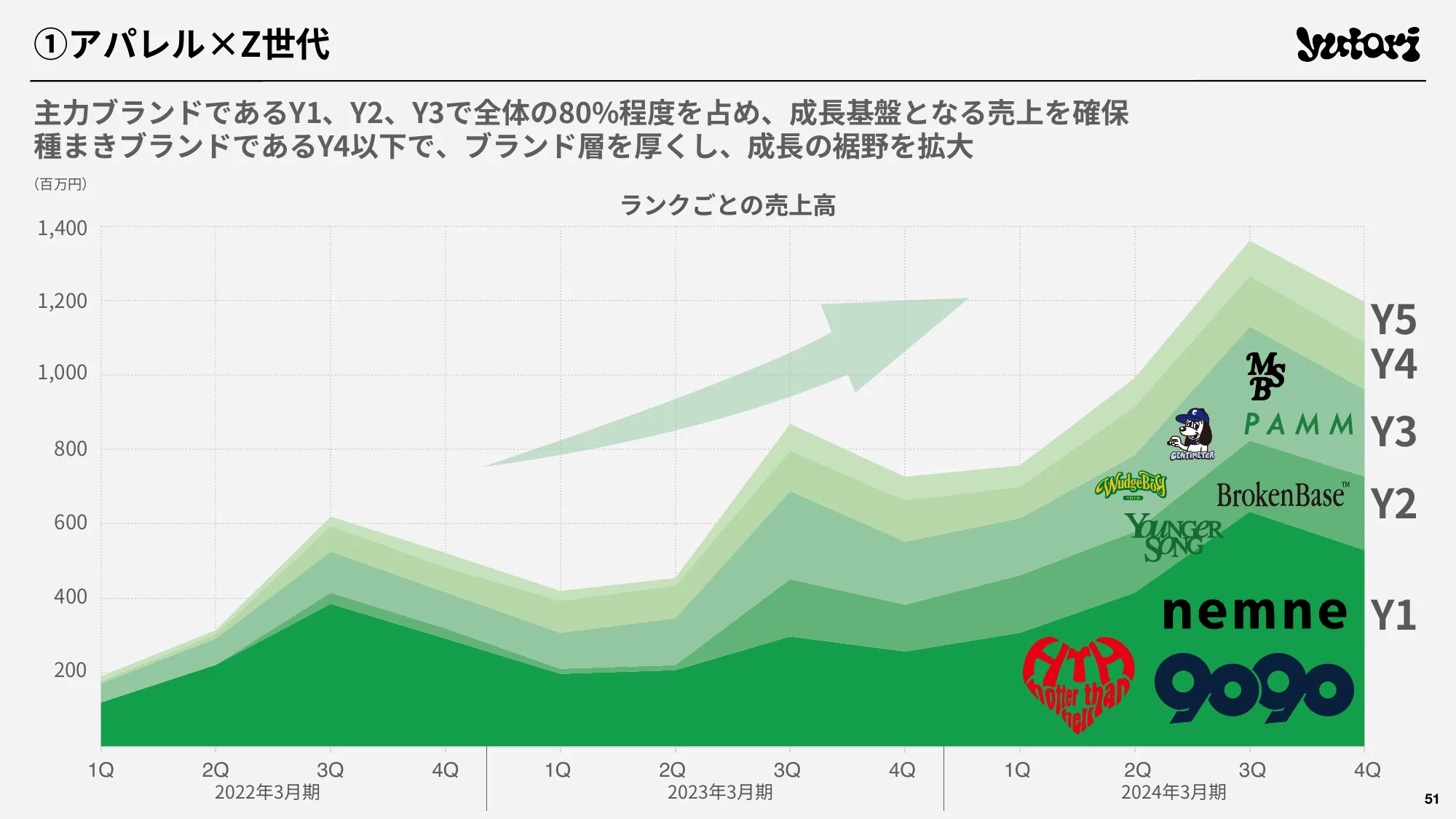 2024年3月期 通期決算説明資料｜株式会社yutori