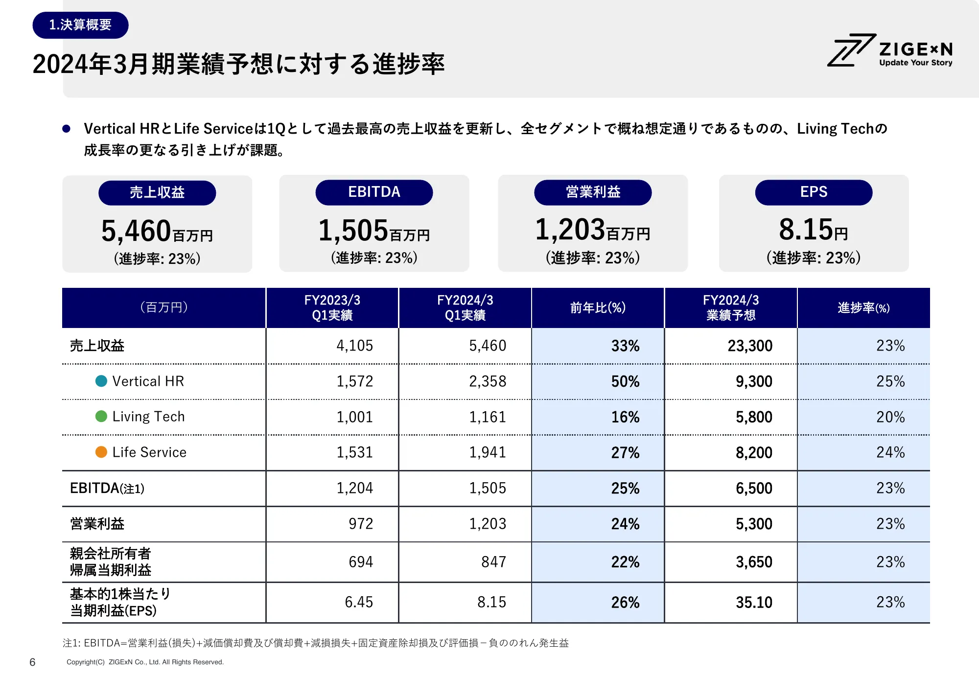 株式会社じげん 2024年3月期 第1四半期決算説明会資料