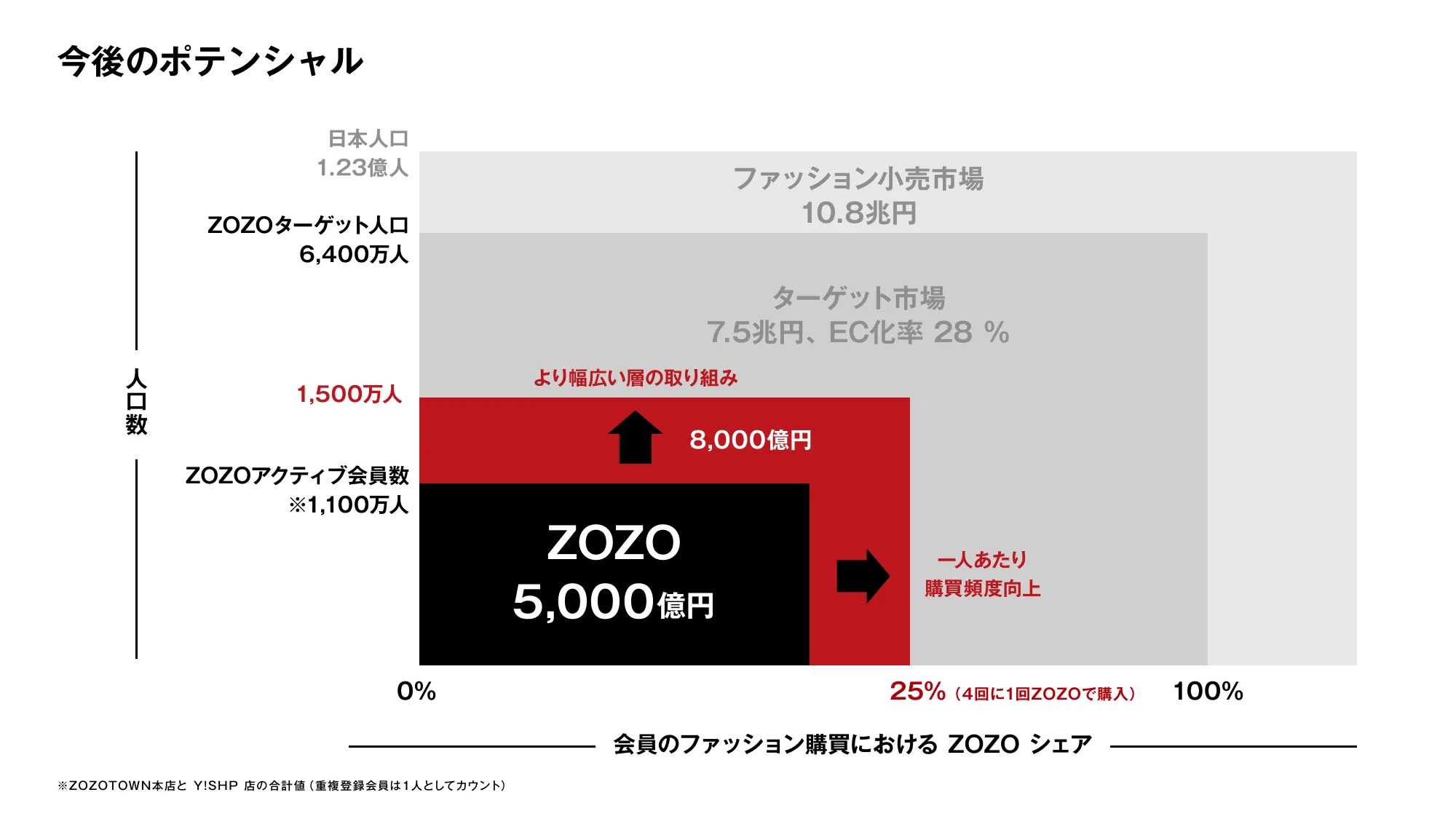 2025新卒開発部門(エンジニア・デザイナー)_ZOZO会社説明資料